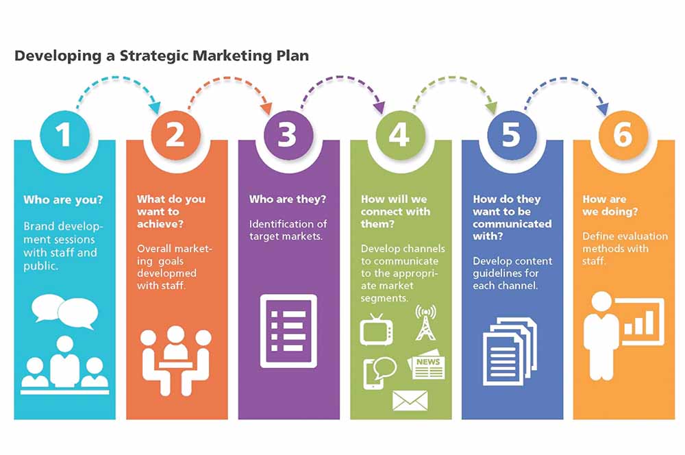 business planning 7 steps